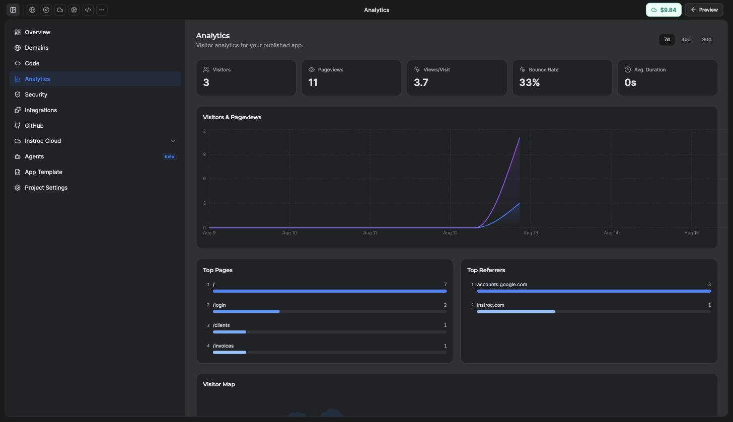 Analytics panel showing visitors, pageviews, top pages, and referrers
